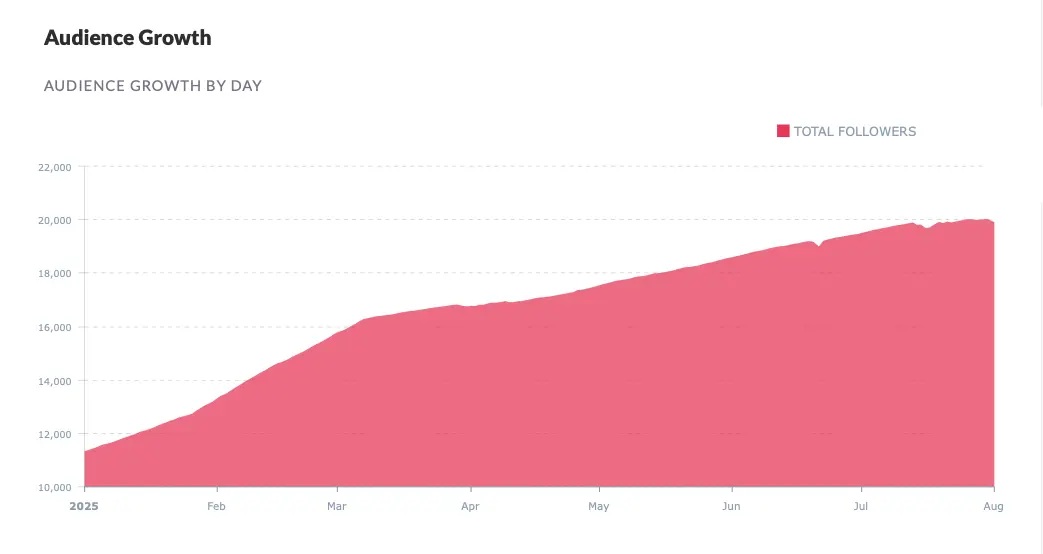 AA ENT growth